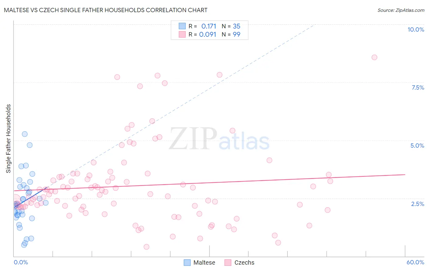 Maltese vs Czech Single Father Households