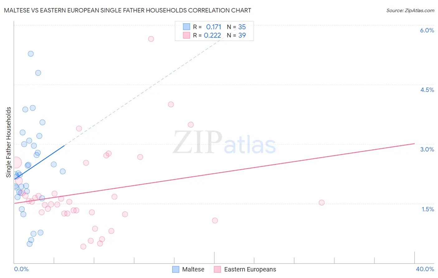 Maltese vs Eastern European Single Father Households