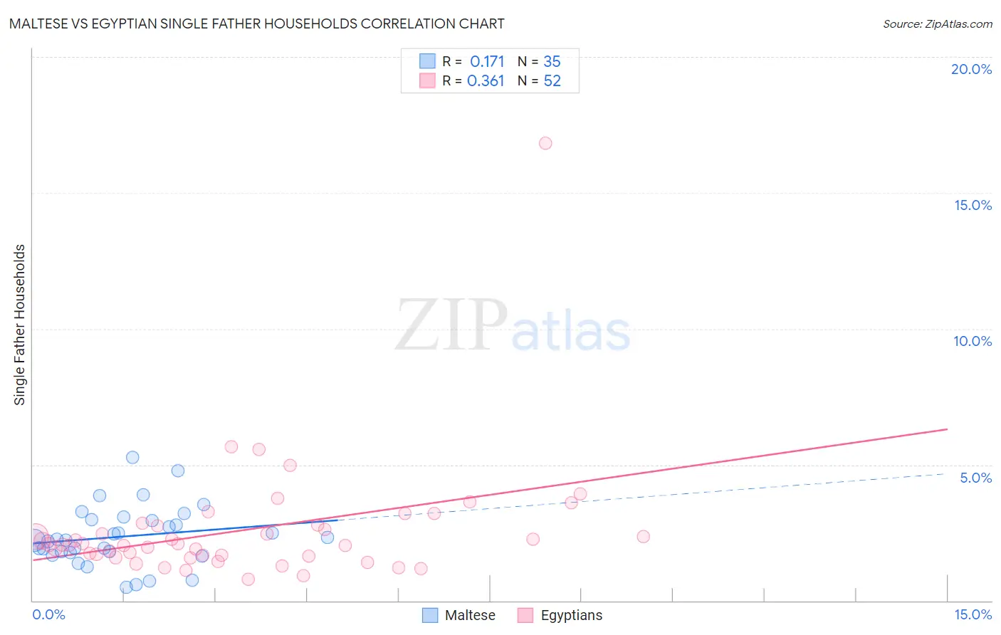 Maltese vs Egyptian Single Father Households