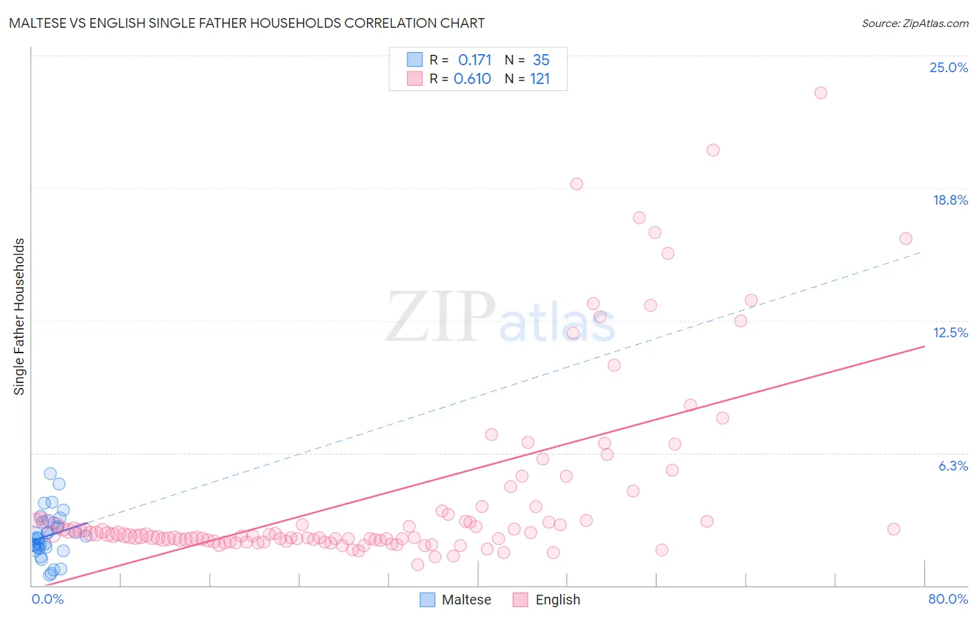 Maltese vs English Single Father Households