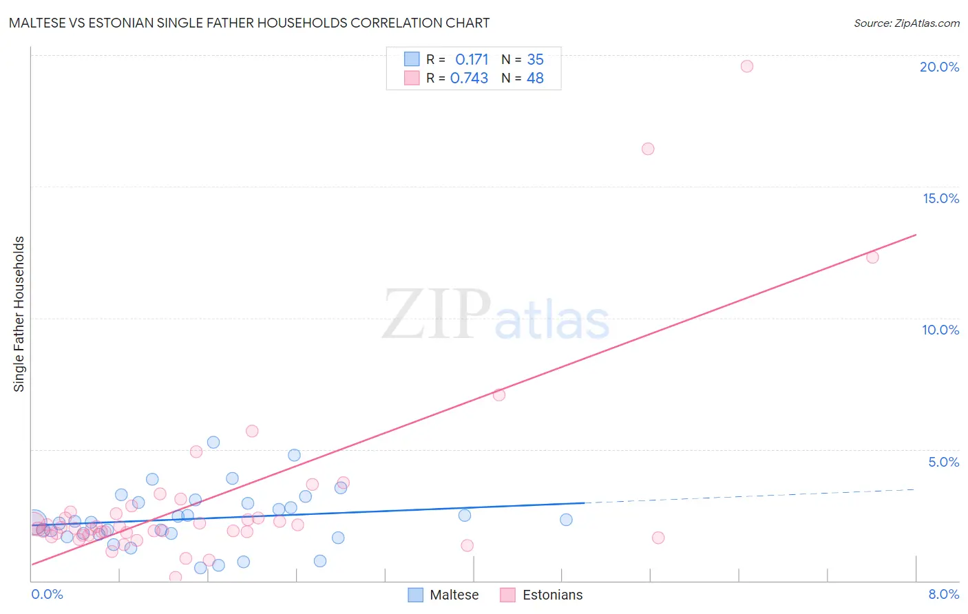 Maltese vs Estonian Single Father Households