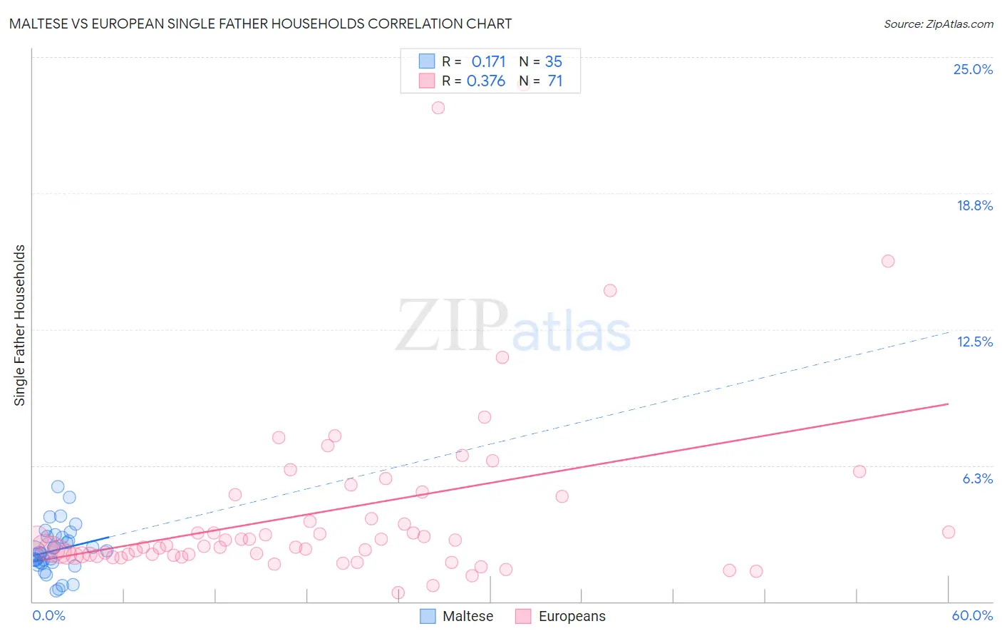 Maltese vs European Single Father Households