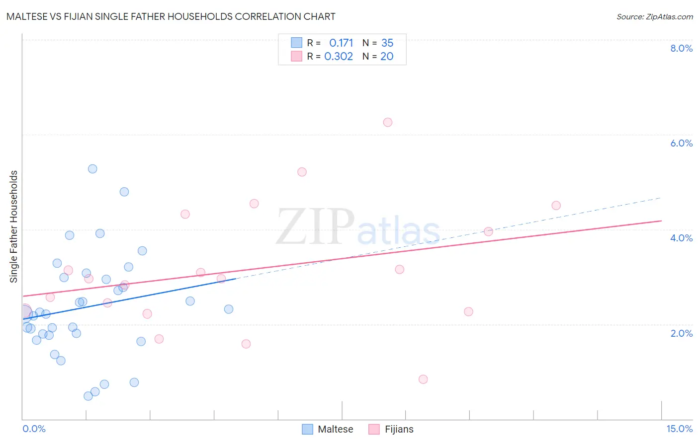 Maltese vs Fijian Single Father Households