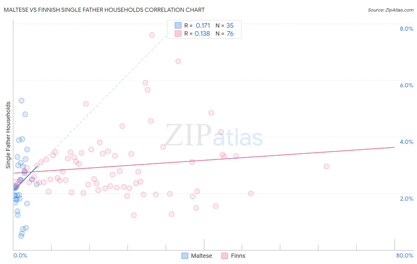 Maltese vs Finnish Single Father Households