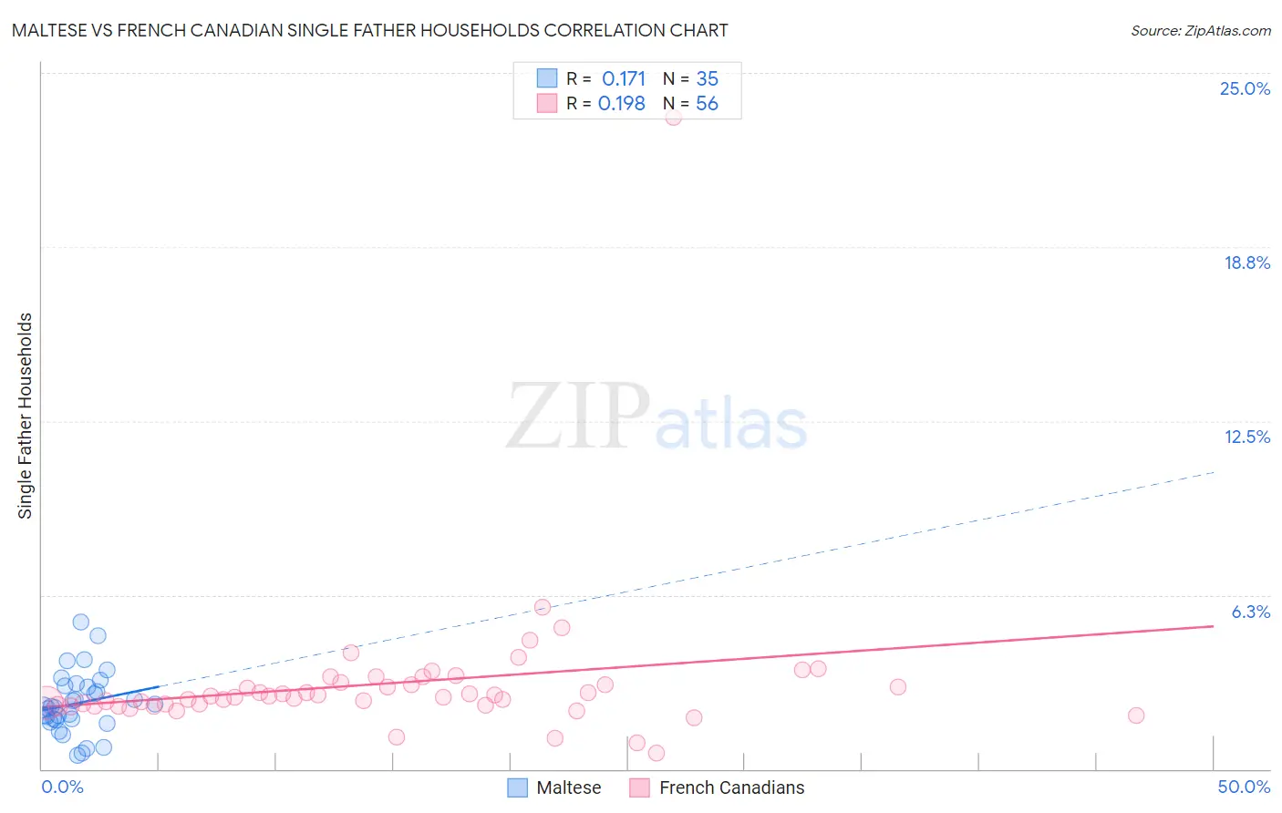 Maltese vs French Canadian Single Father Households