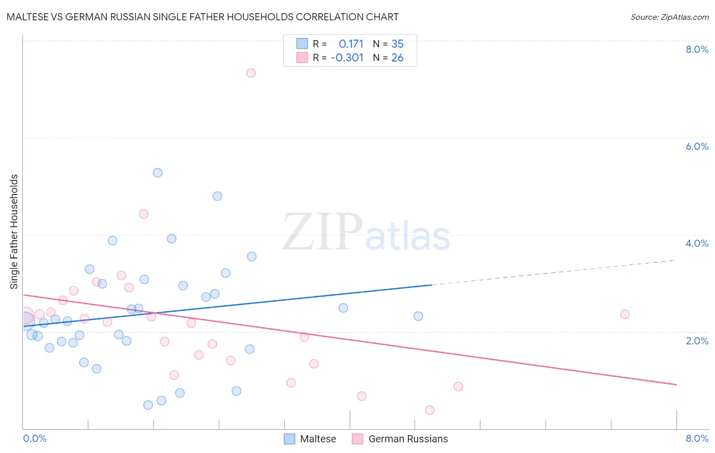 Maltese vs German Russian Single Father Households