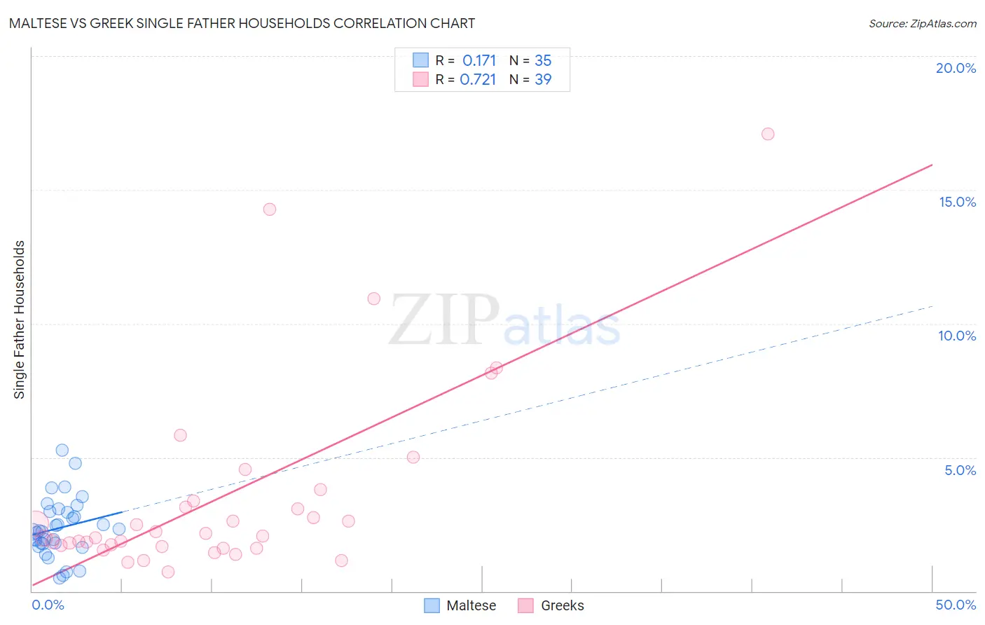 Maltese vs Greek Single Father Households