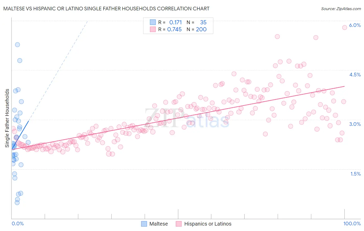 Maltese vs Hispanic or Latino Single Father Households