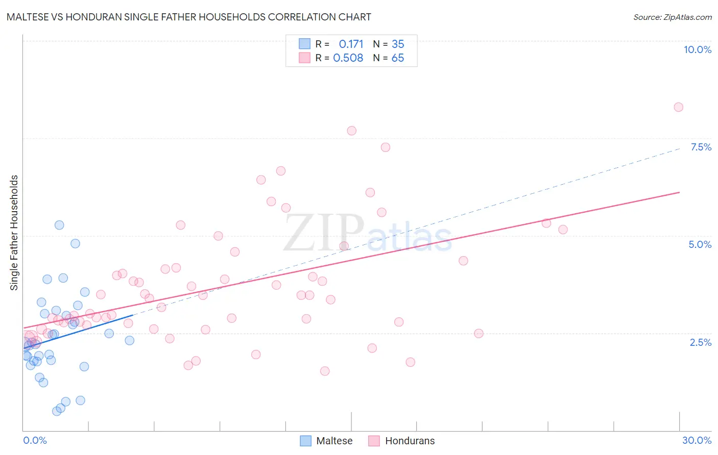Maltese vs Honduran Single Father Households