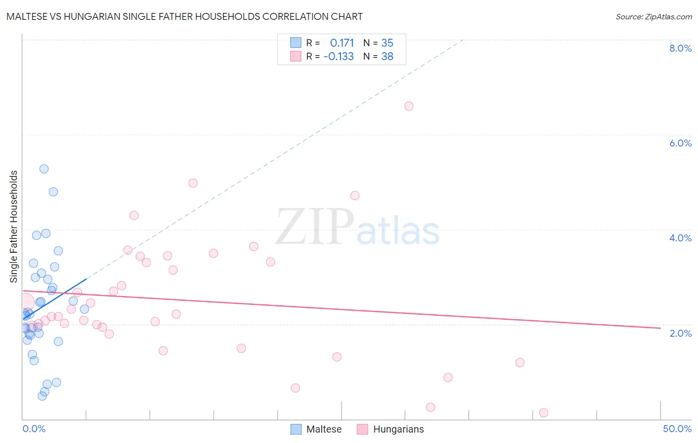 Maltese vs Hungarian Single Father Households