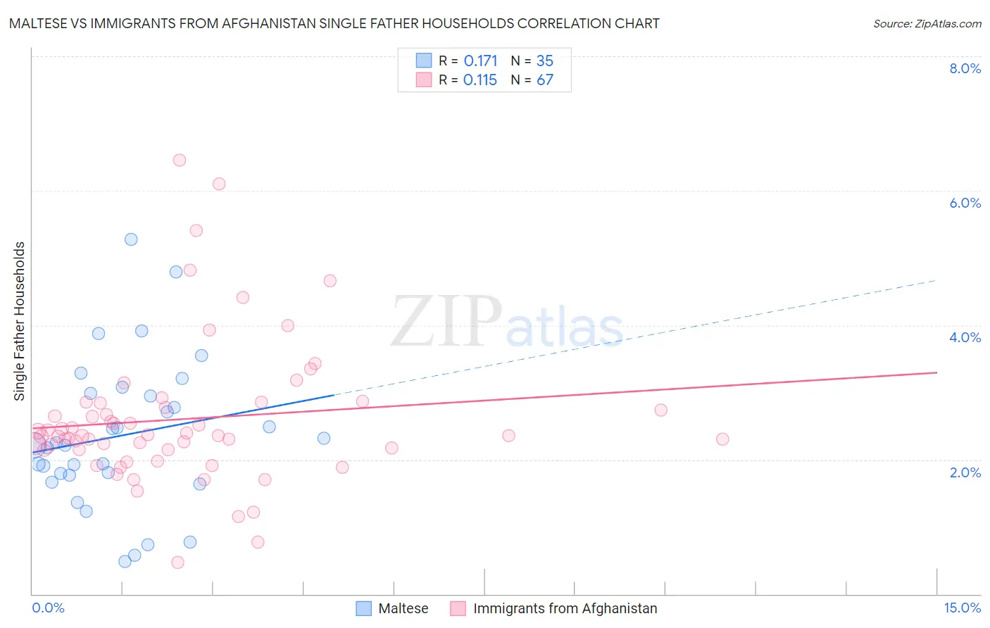 Maltese vs Immigrants from Afghanistan Single Father Households