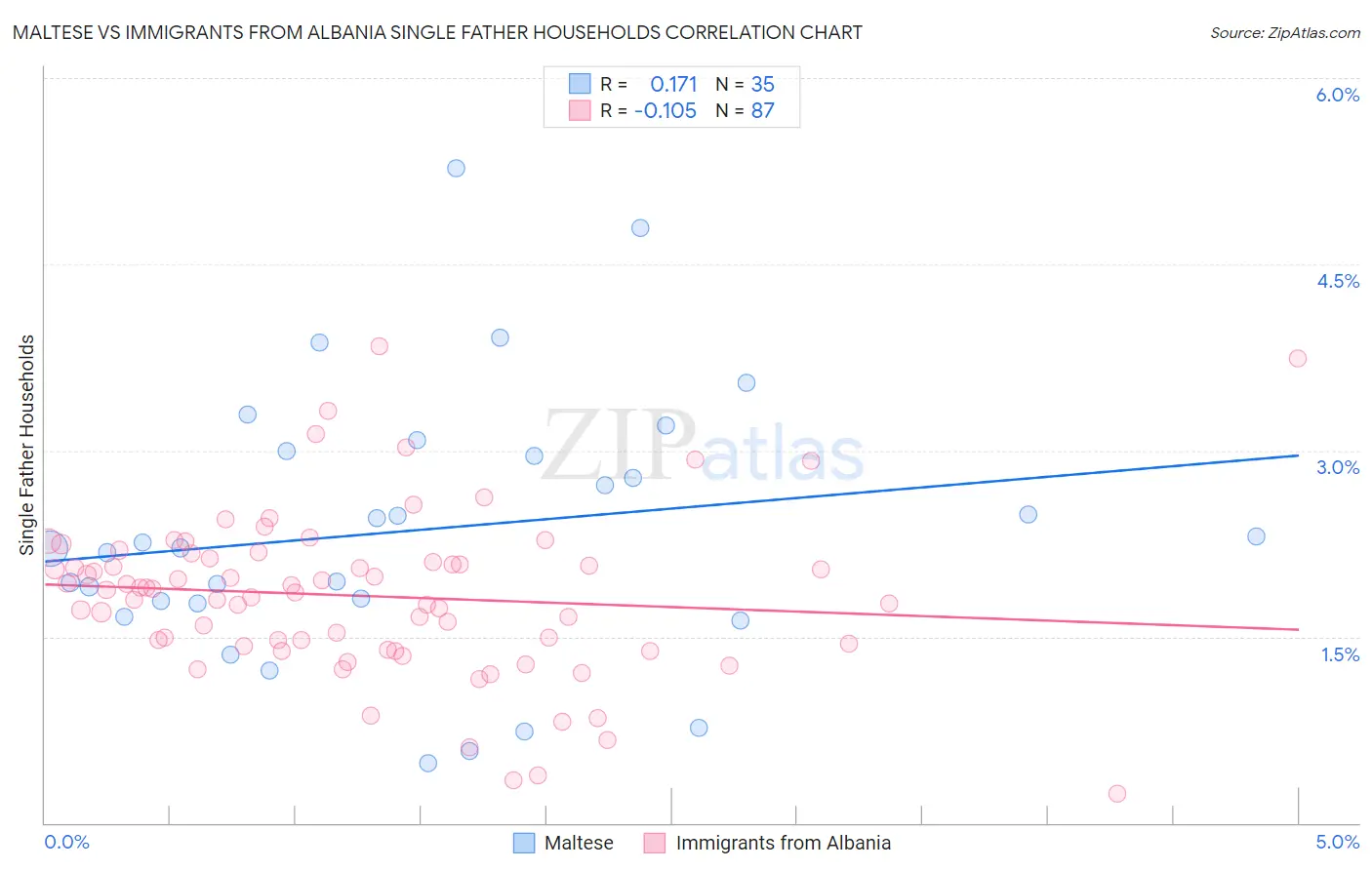 Maltese vs Immigrants from Albania Single Father Households