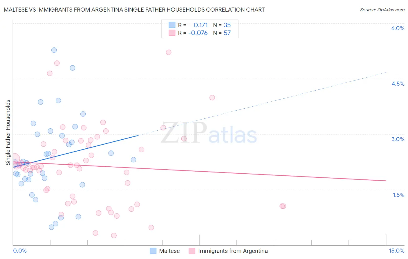 Maltese vs Immigrants from Argentina Single Father Households