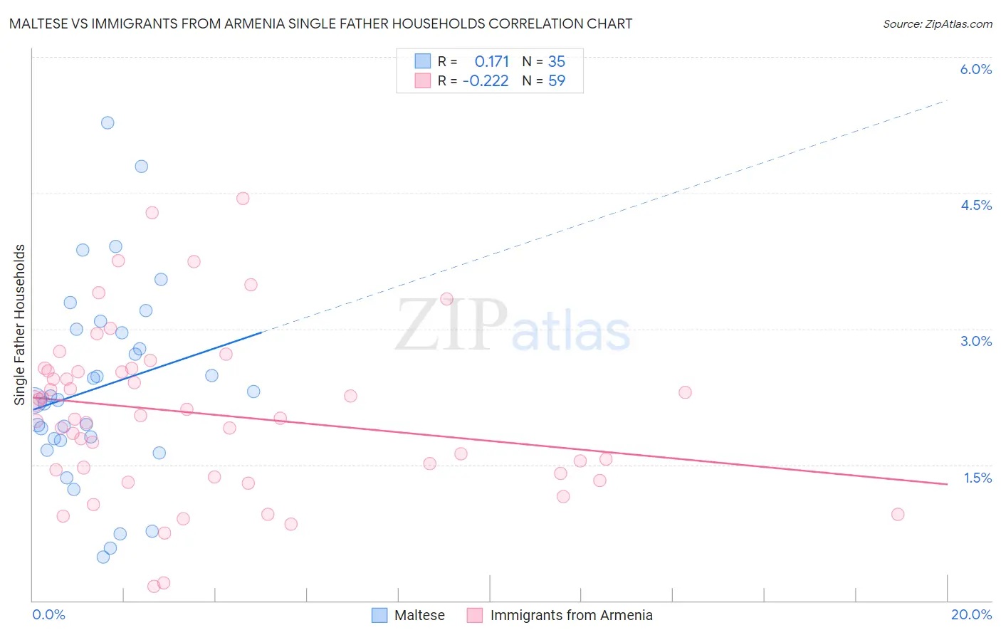 Maltese vs Immigrants from Armenia Single Father Households