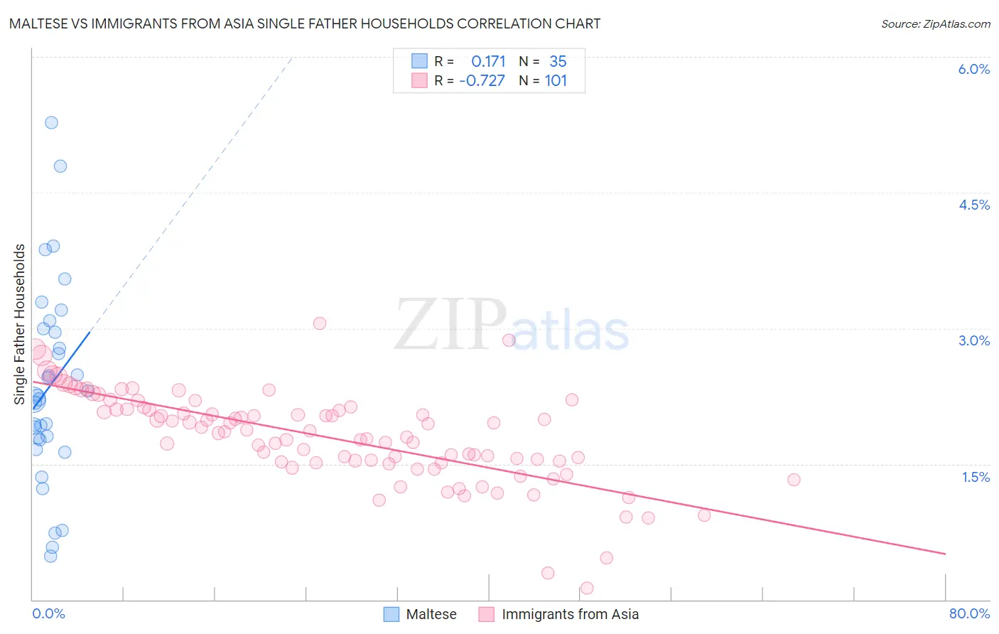 Maltese vs Immigrants from Asia Single Father Households