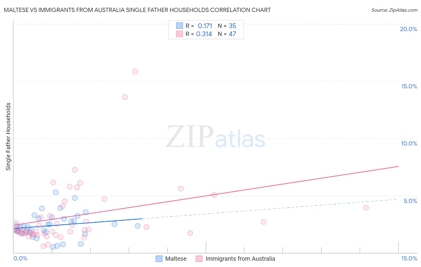 Maltese vs Immigrants from Australia Single Father Households