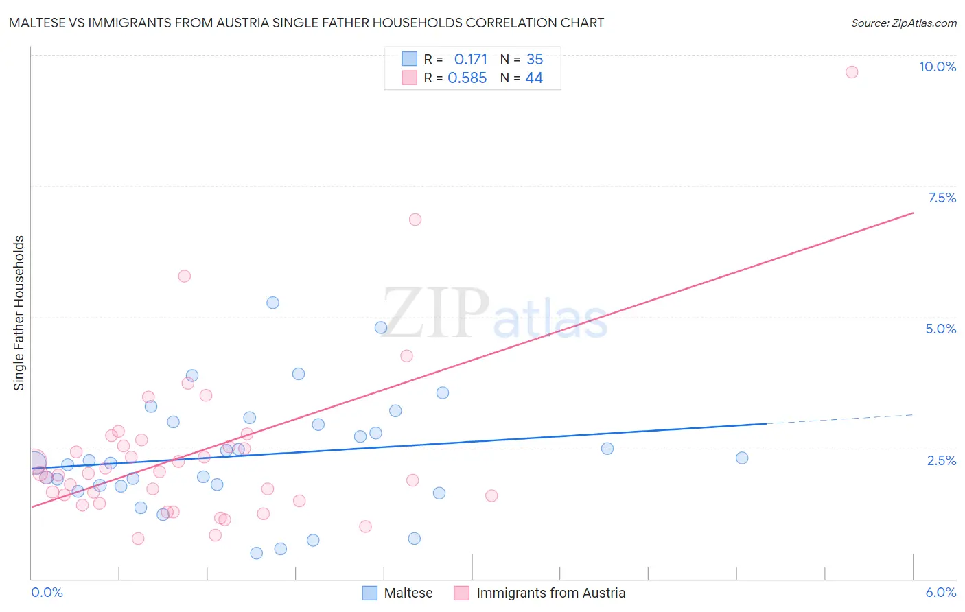 Maltese vs Immigrants from Austria Single Father Households