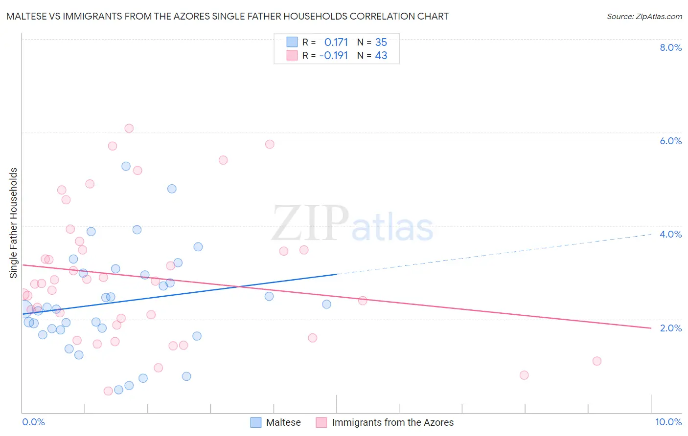 Maltese vs Immigrants from the Azores Single Father Households