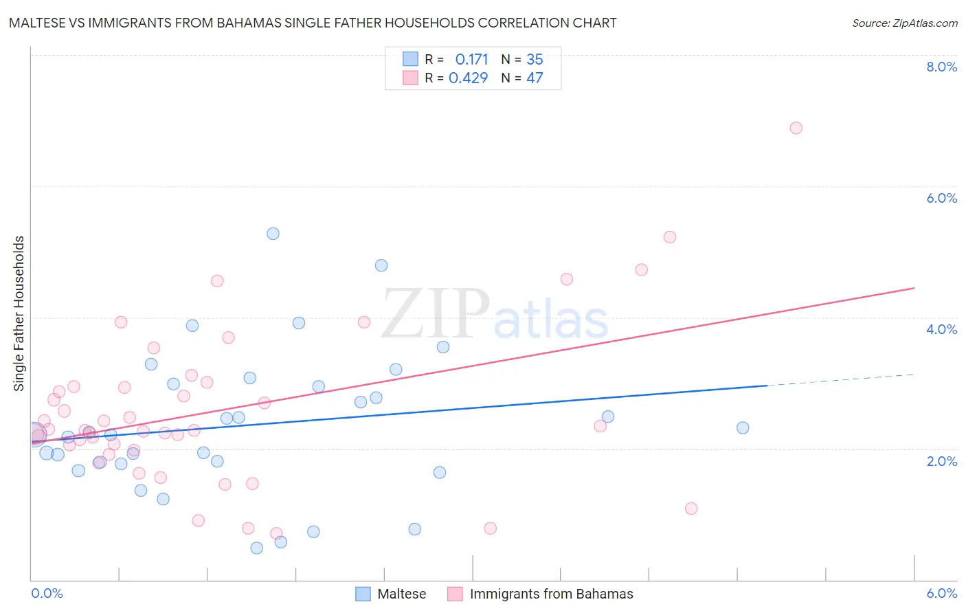 Maltese vs Immigrants from Bahamas Single Father Households