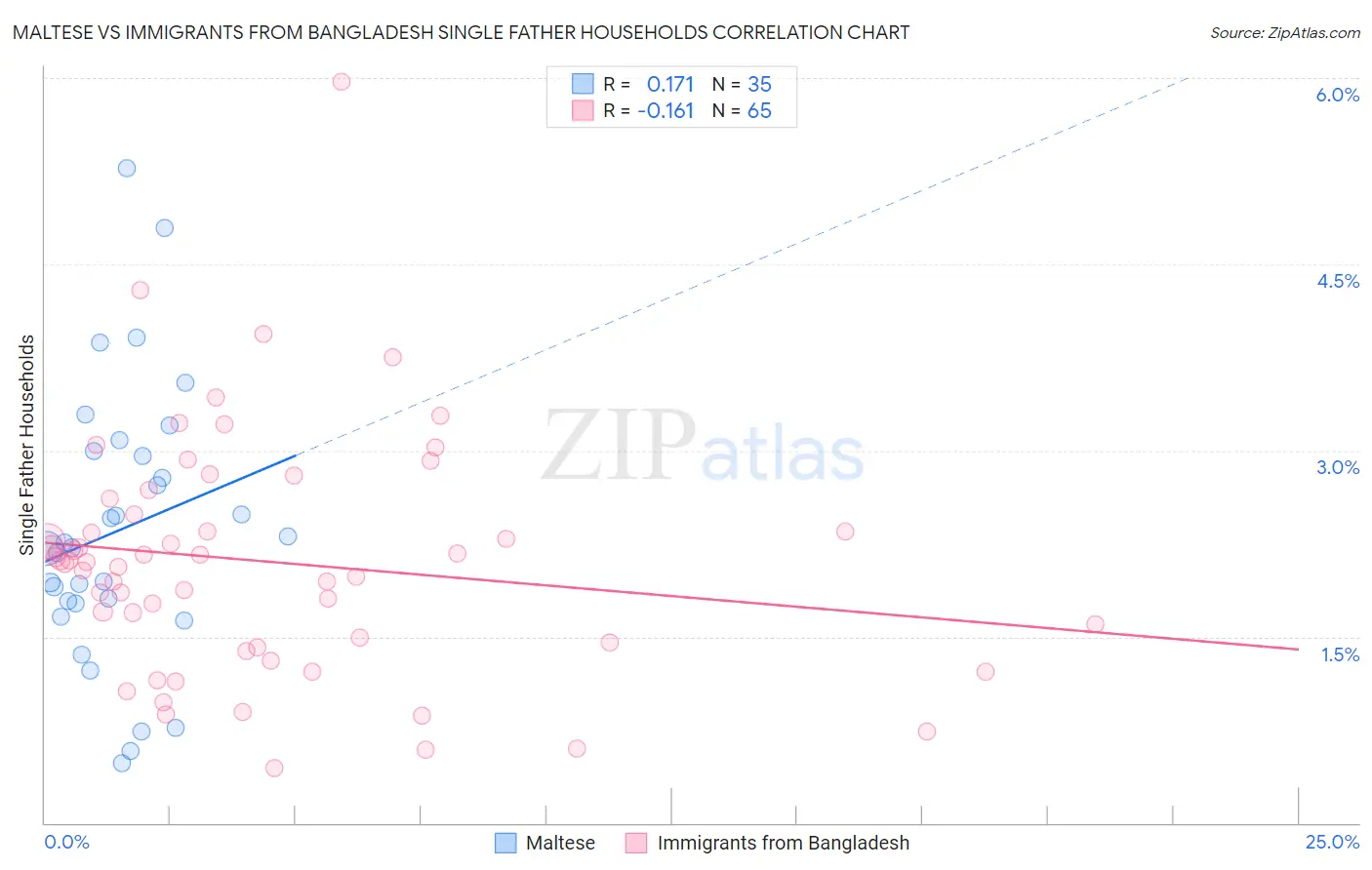 Maltese vs Immigrants from Bangladesh Single Father Households
