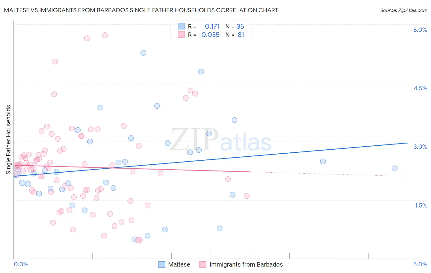 Maltese vs Immigrants from Barbados Single Father Households