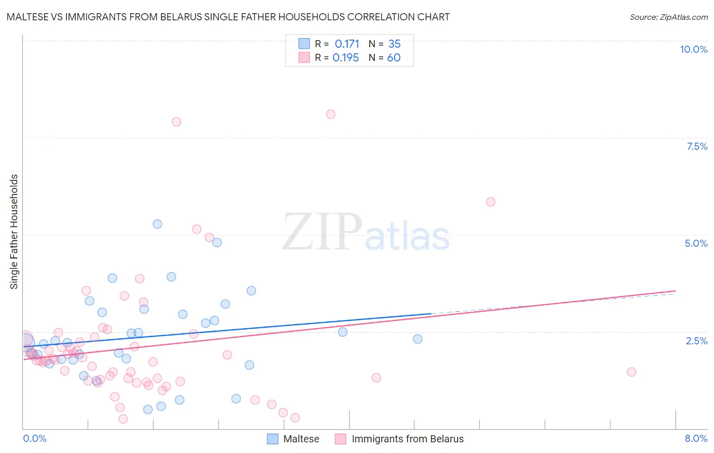 Maltese vs Immigrants from Belarus Single Father Households