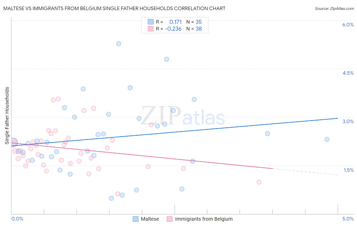 Maltese vs Immigrants from Belgium Single Father Households