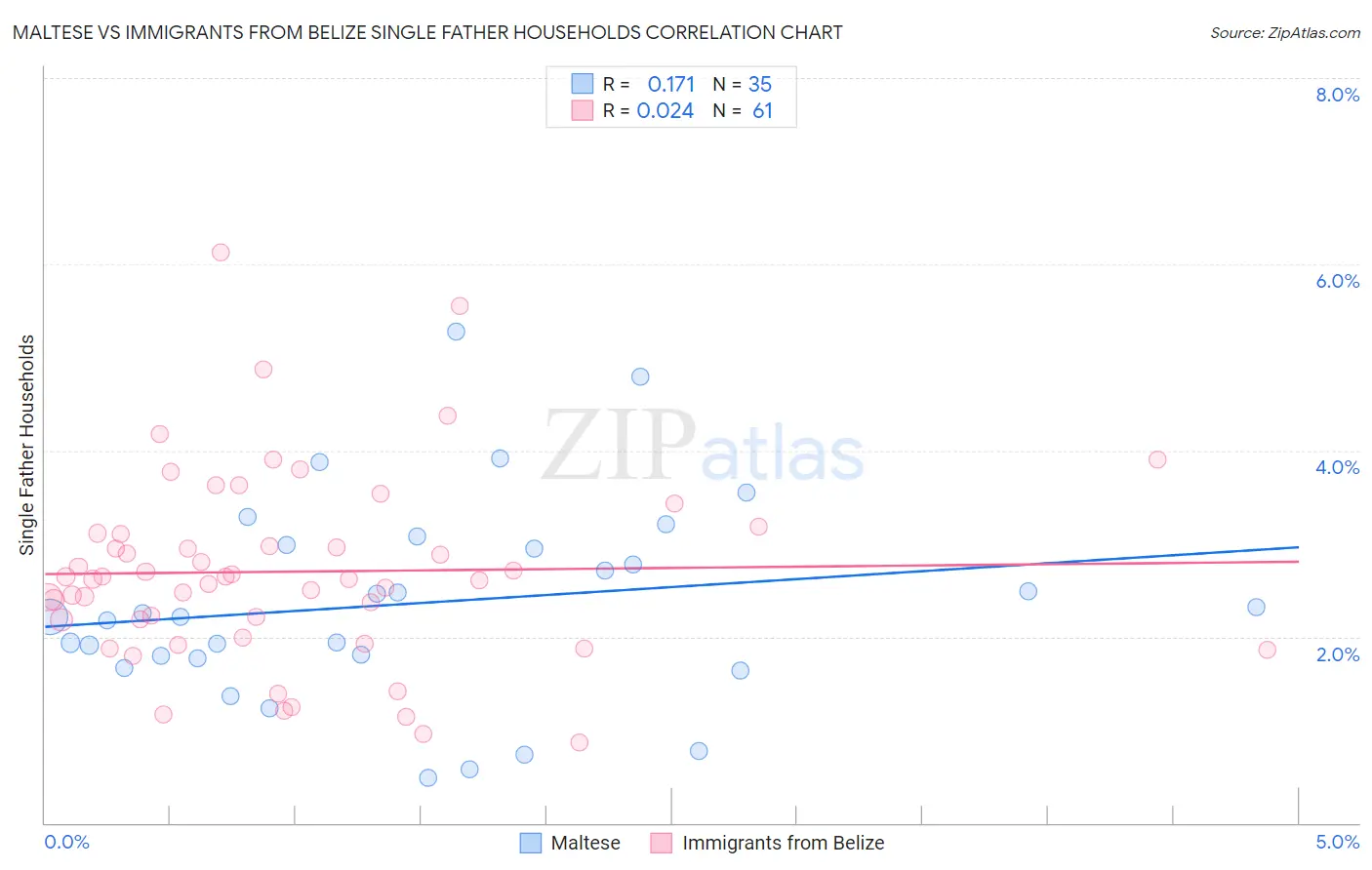 Maltese vs Immigrants from Belize Single Father Households