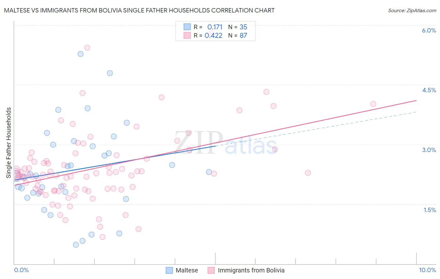 Maltese vs Immigrants from Bolivia Single Father Households