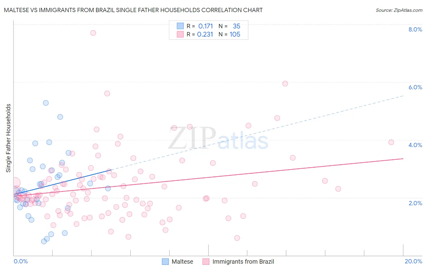 Maltese vs Immigrants from Brazil Single Father Households