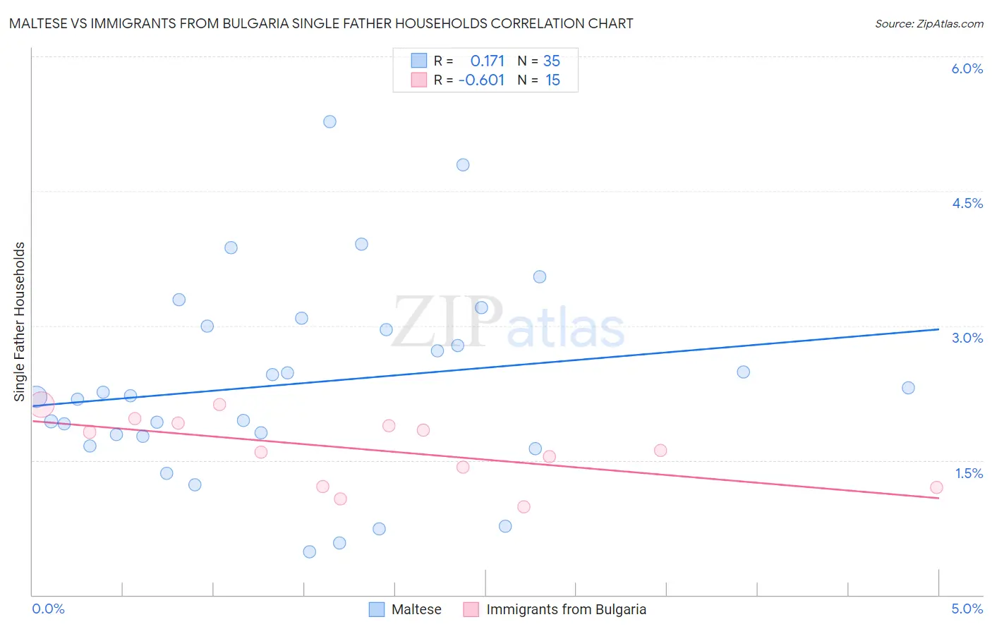 Maltese vs Immigrants from Bulgaria Single Father Households