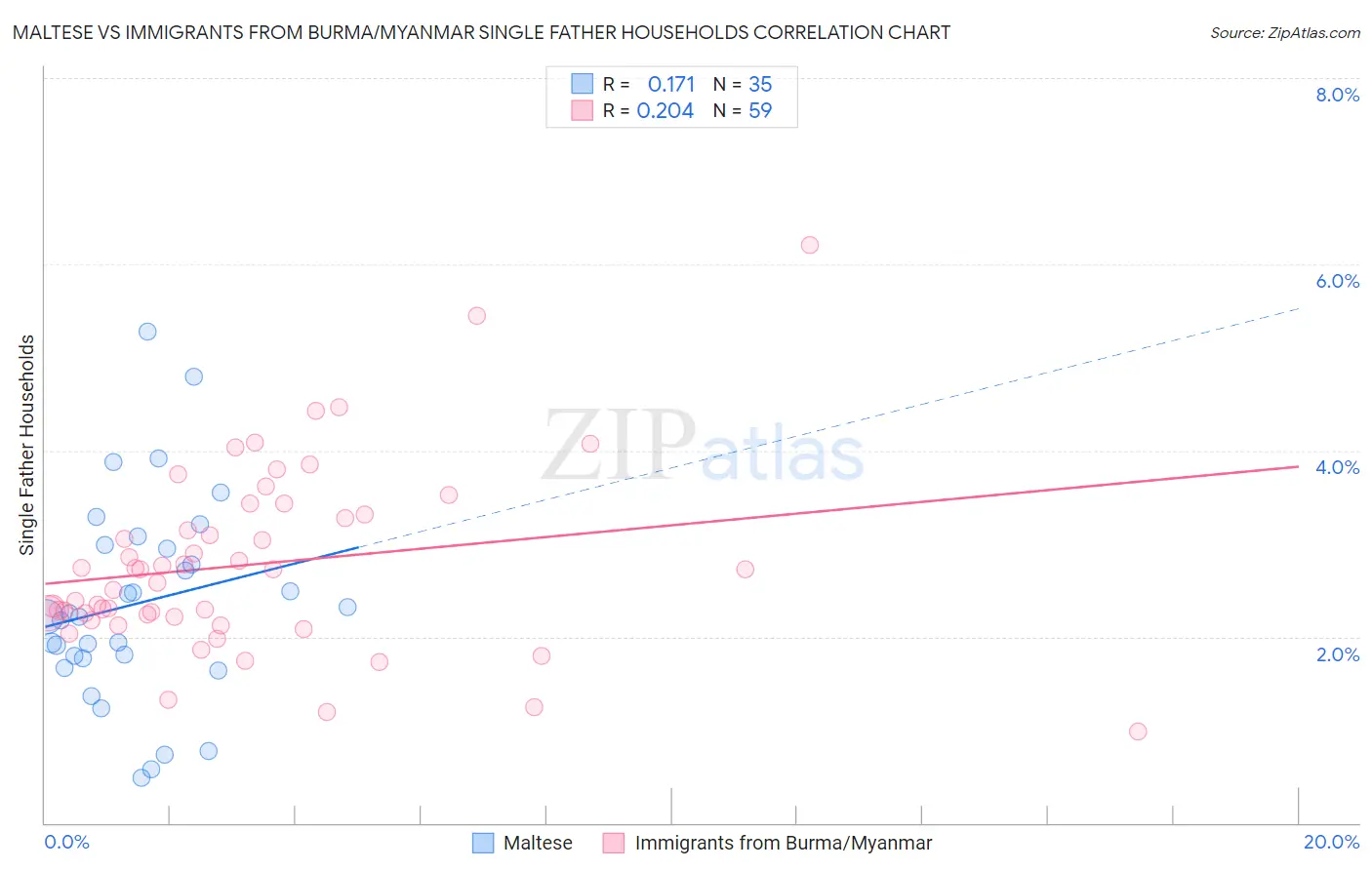 Maltese vs Immigrants from Burma/Myanmar Single Father Households