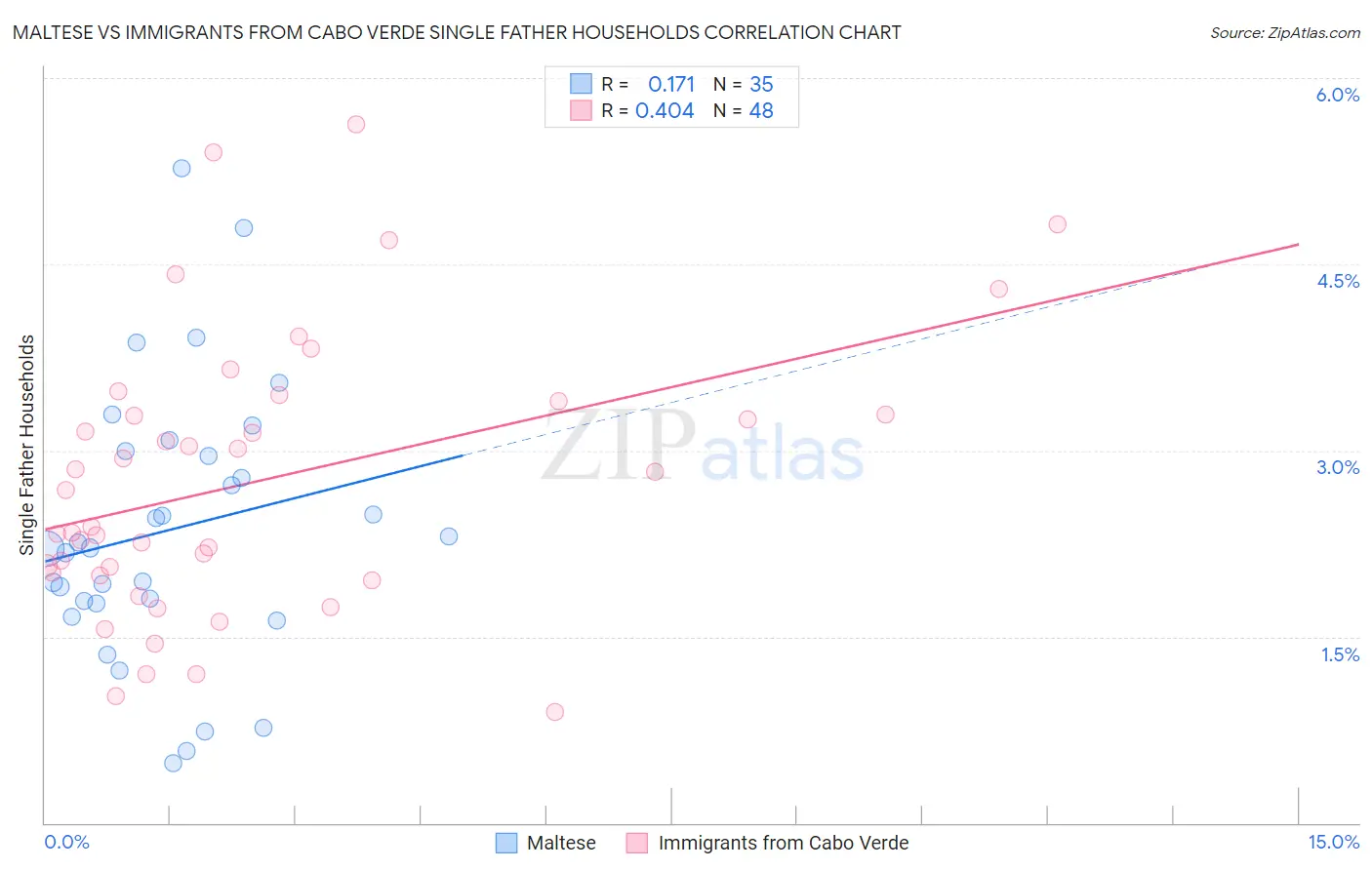 Maltese vs Immigrants from Cabo Verde Single Father Households