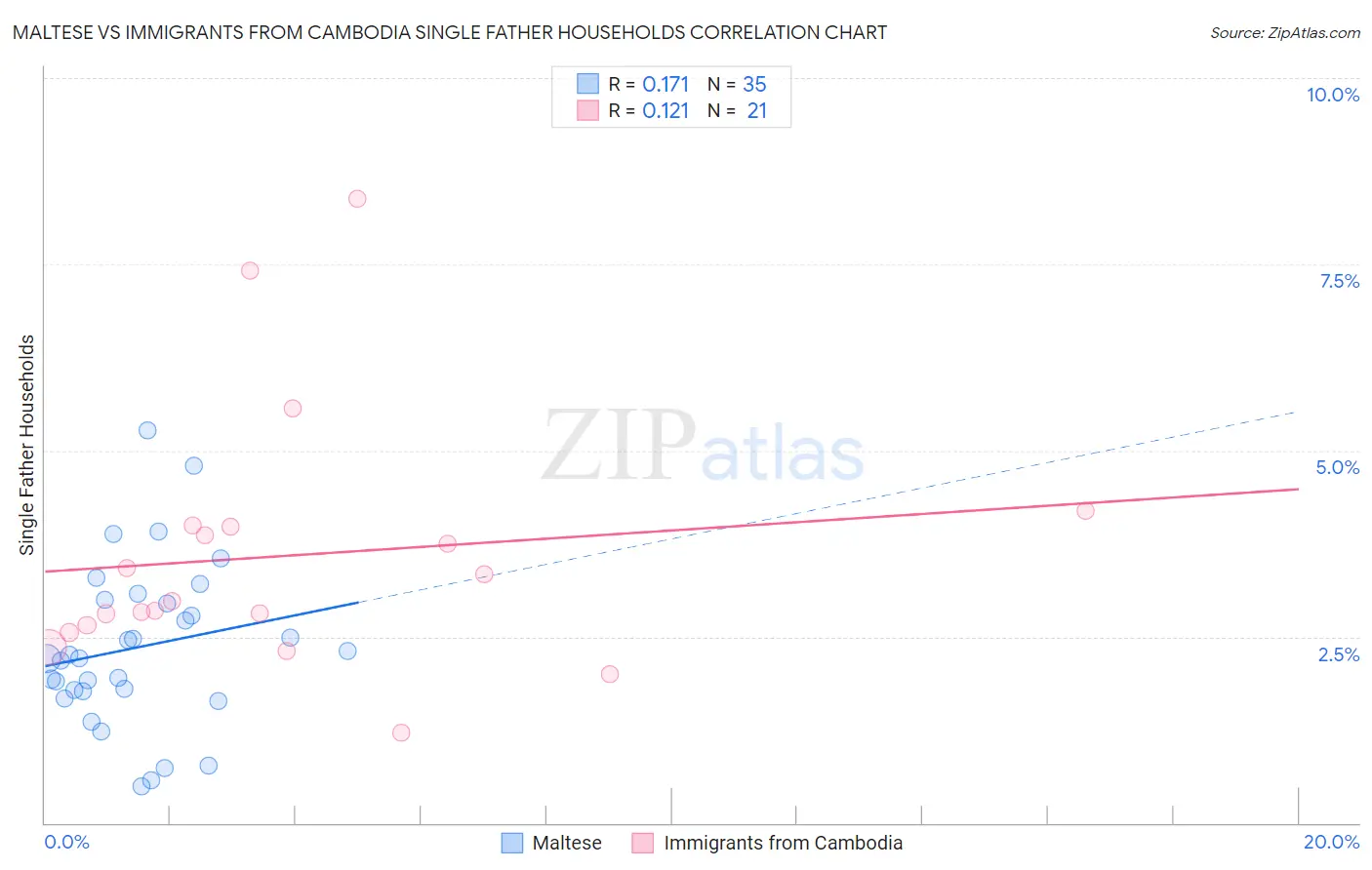 Maltese vs Immigrants from Cambodia Single Father Households