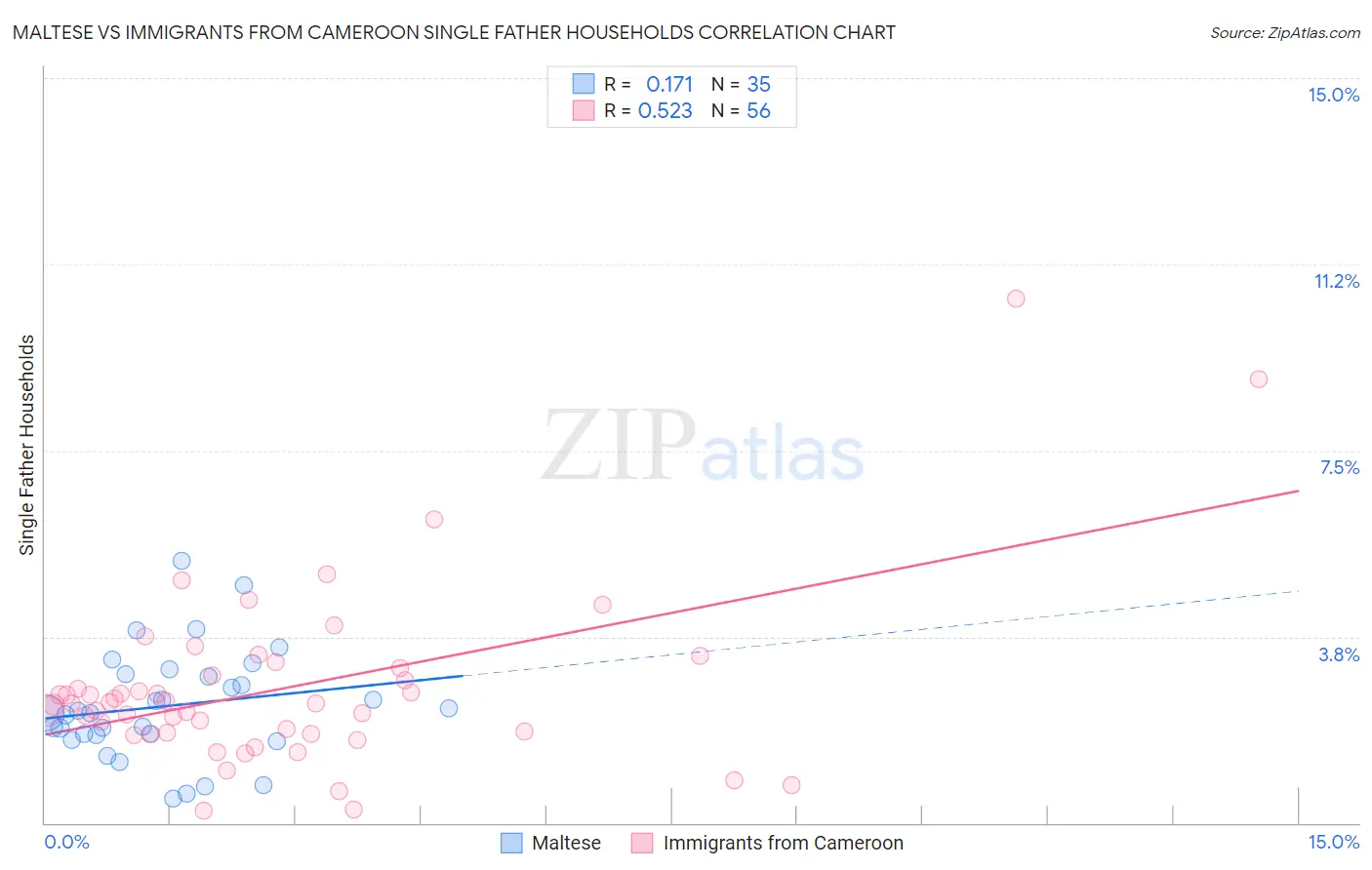 Maltese vs Immigrants from Cameroon Single Father Households