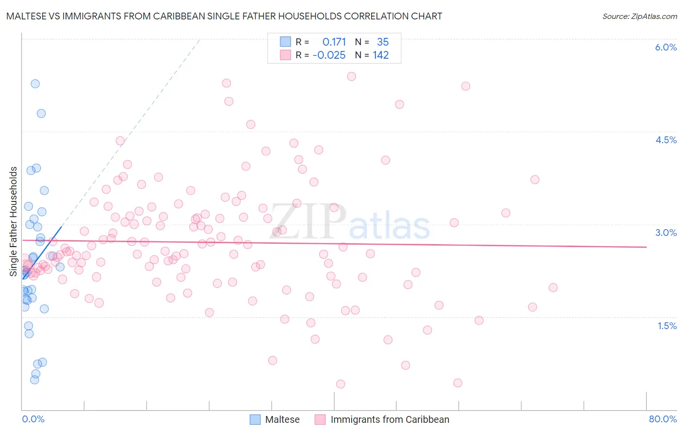 Maltese vs Immigrants from Caribbean Single Father Households