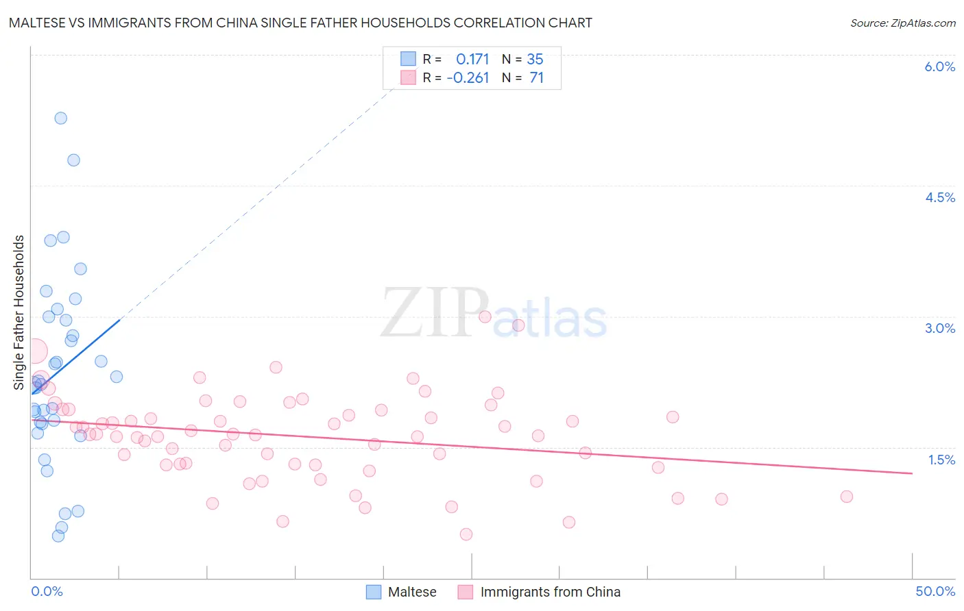 Maltese vs Immigrants from China Single Father Households