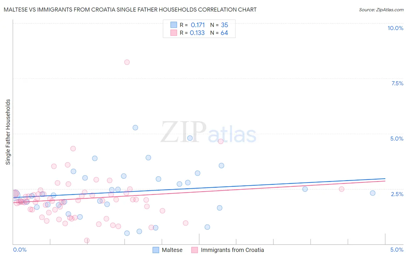 Maltese vs Immigrants from Croatia Single Father Households