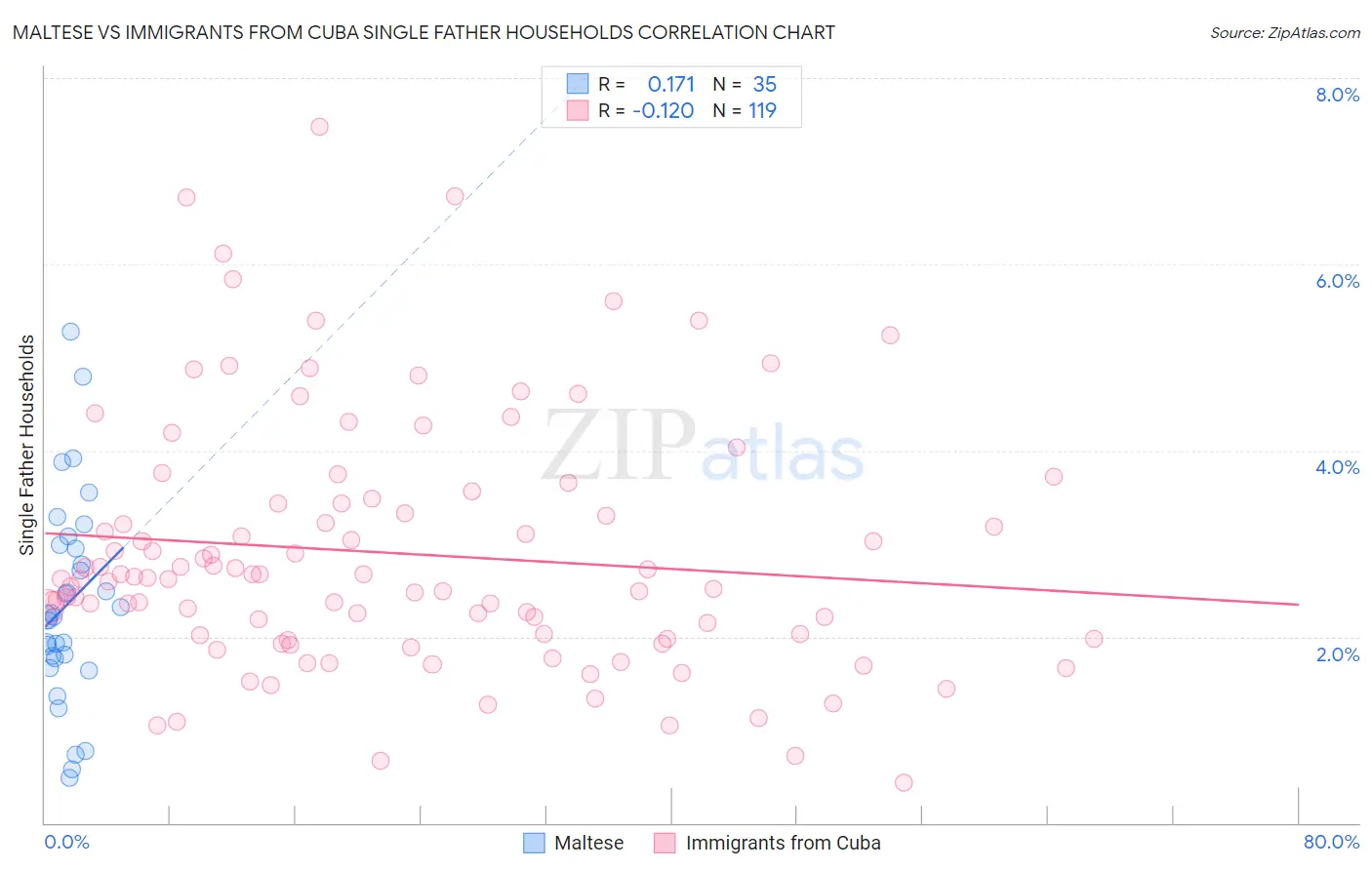 Maltese vs Immigrants from Cuba Single Father Households