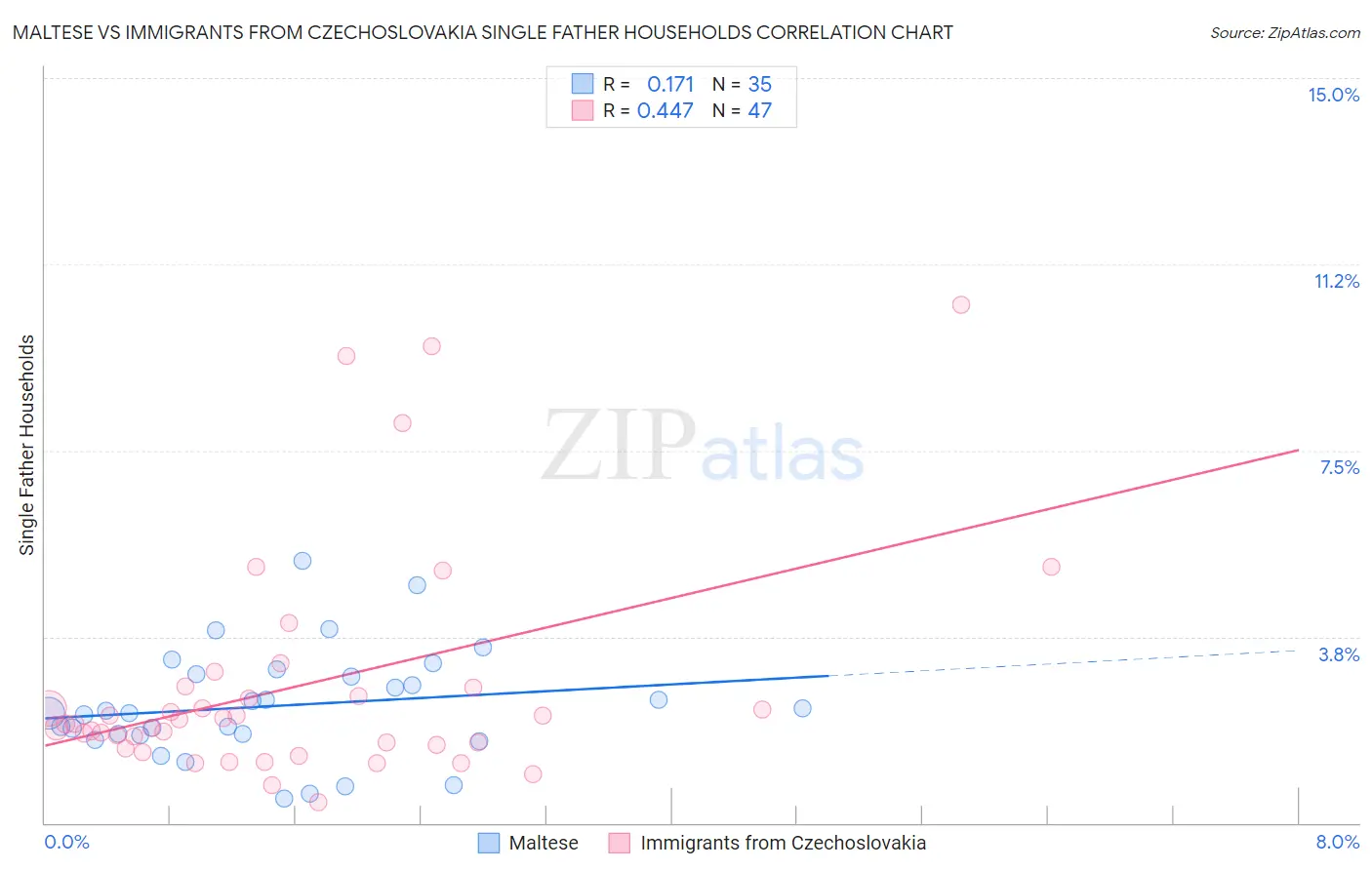 Maltese vs Immigrants from Czechoslovakia Single Father Households