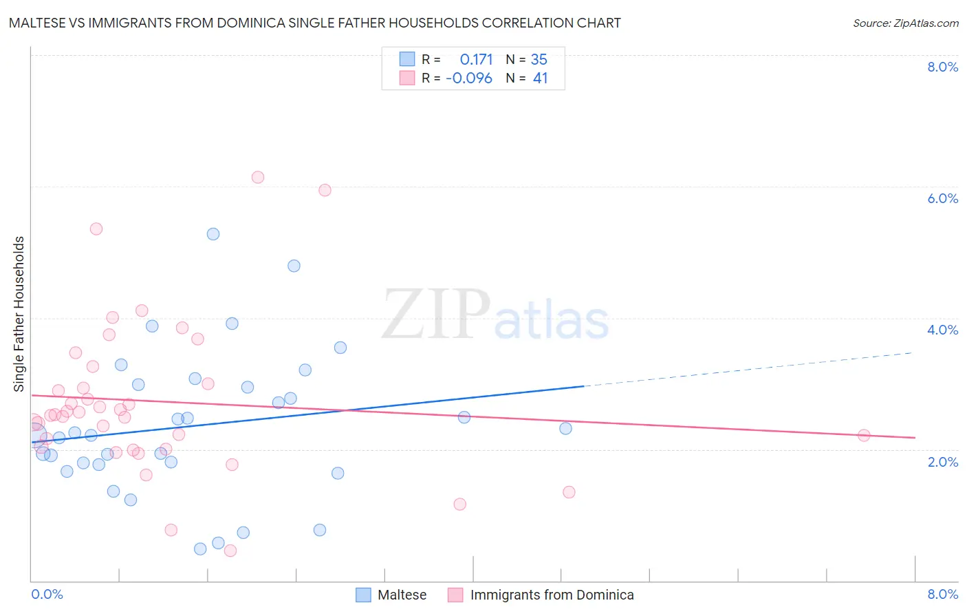 Maltese vs Immigrants from Dominica Single Father Households