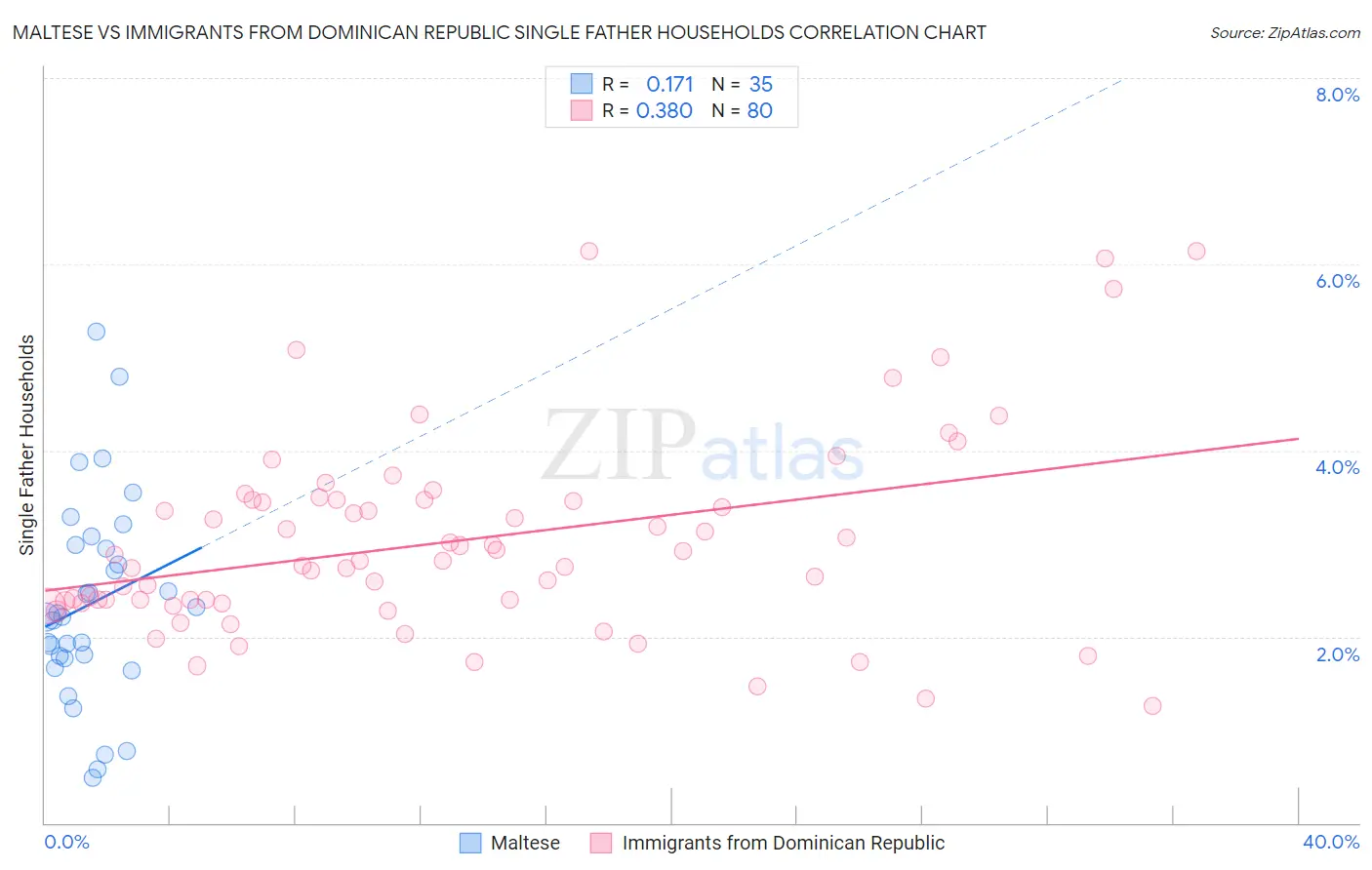 Maltese vs Immigrants from Dominican Republic Single Father Households