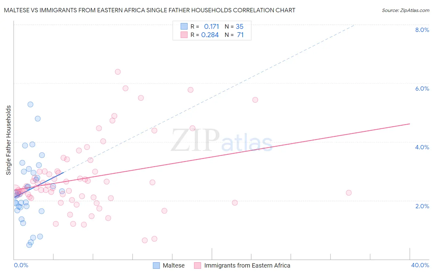 Maltese vs Immigrants from Eastern Africa Single Father Households