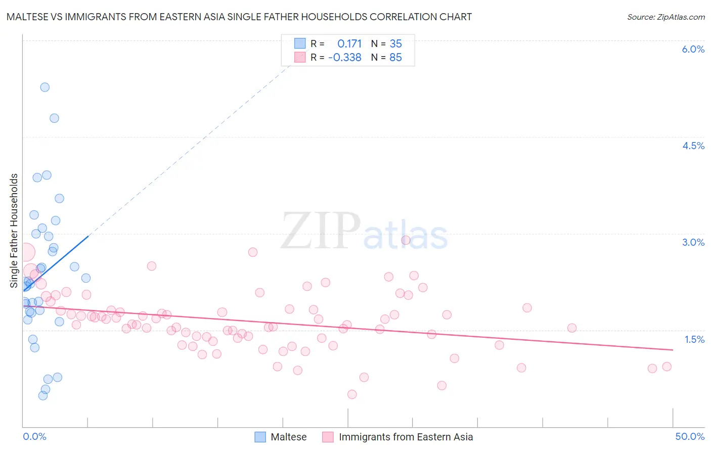 Maltese vs Immigrants from Eastern Asia Single Father Households