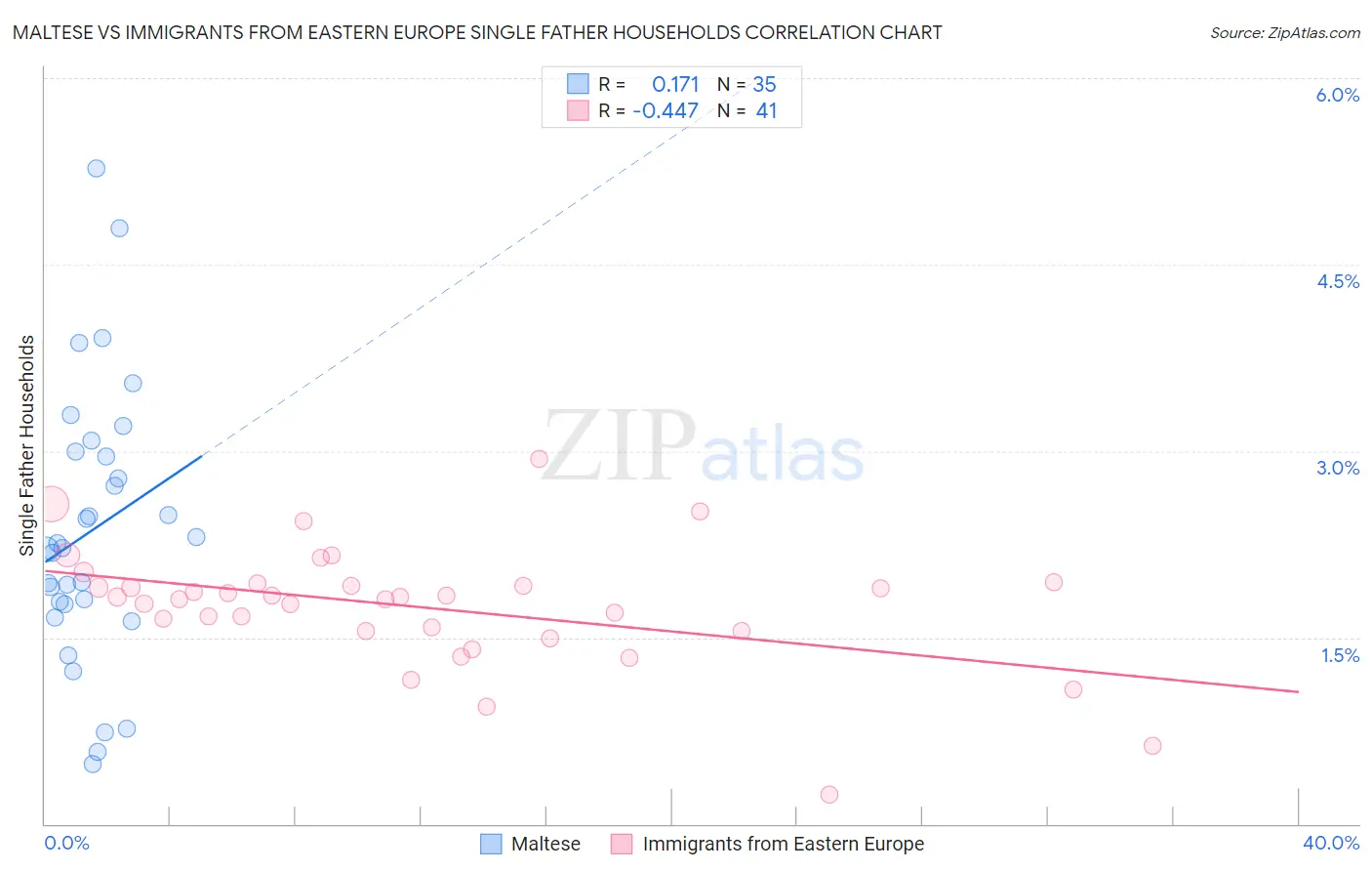 Maltese vs Immigrants from Eastern Europe Single Father Households