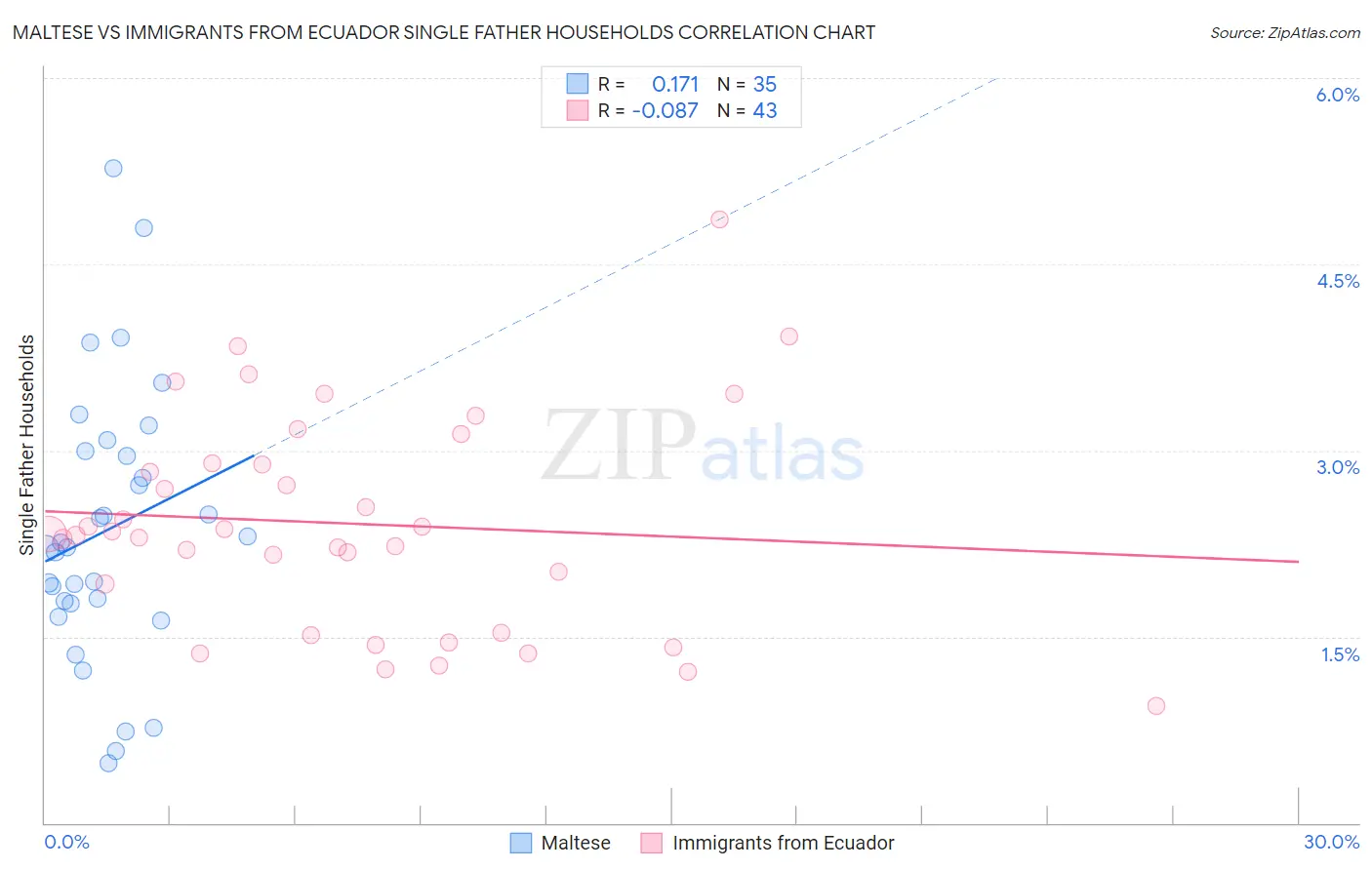Maltese vs Immigrants from Ecuador Single Father Households