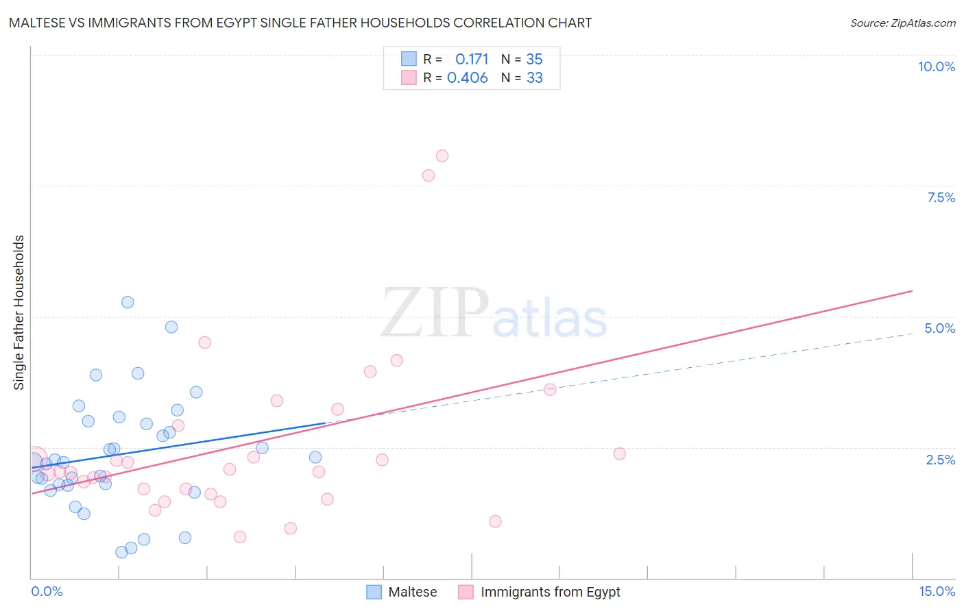 Maltese vs Immigrants from Egypt Single Father Households