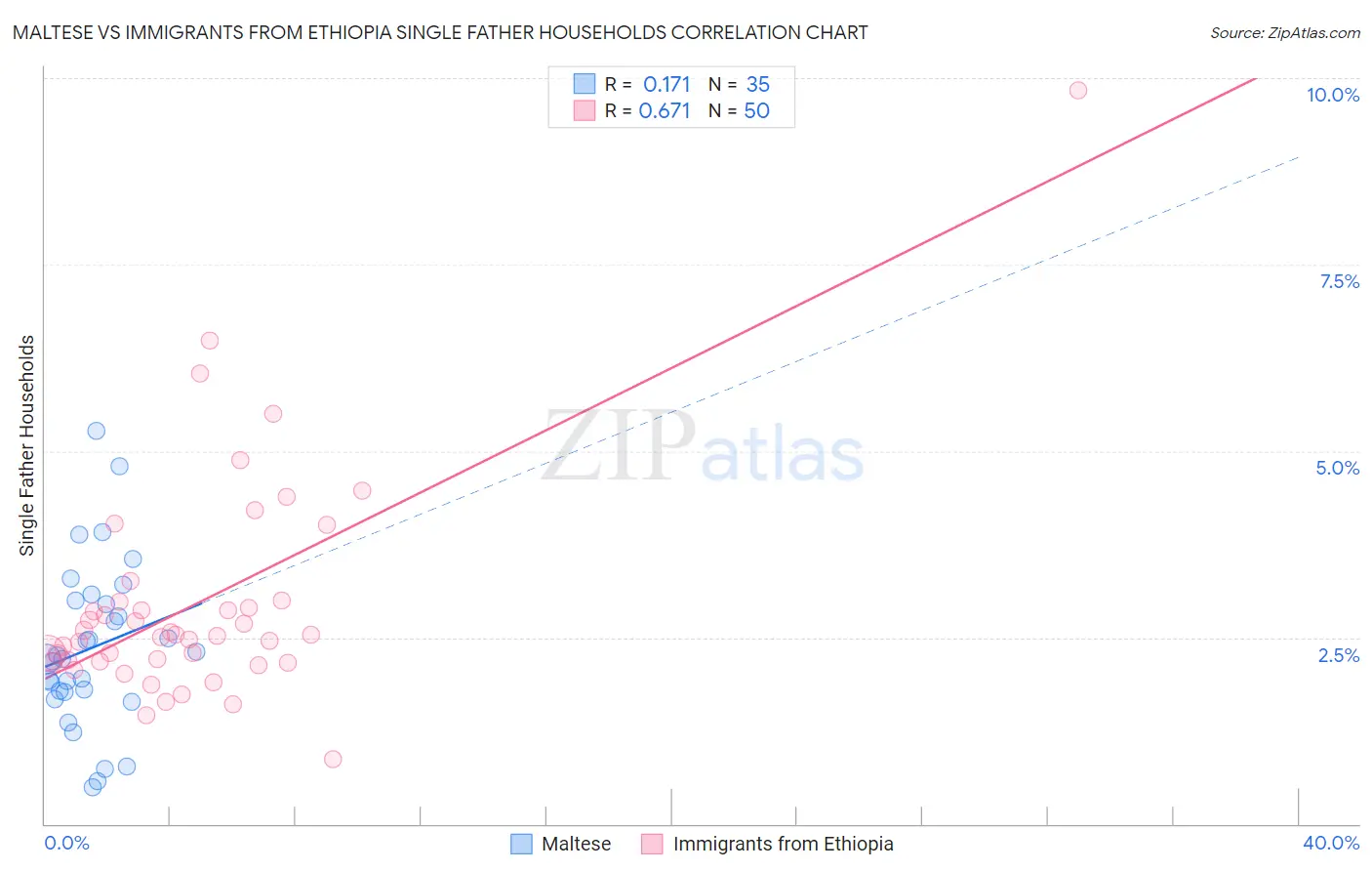 Maltese vs Immigrants from Ethiopia Single Father Households