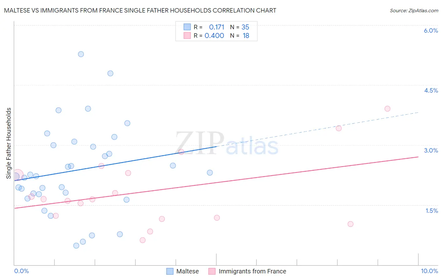 Maltese vs Immigrants from France Single Father Households