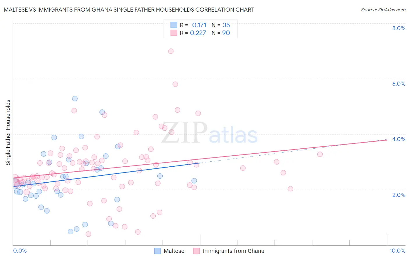Maltese vs Immigrants from Ghana Single Father Households